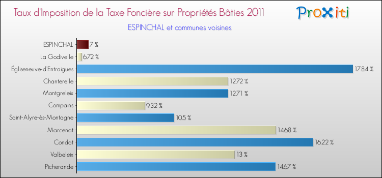 Taux d'imposition de la taxe foncière sur le bati 2011 pour ESPINCHAL et les communes proches Comparaison des taux d'imposition de la taxe foncière sur le bati 2011 pour ESPINCHAL et les communes voisines