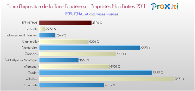 Taux d'imposition de la taxe foncière sur les immeubles et terrains non batis 2011 pour ESPINCHAL et les communes proches Comparaison des taux d'imposition de la taxe foncière sur les immeubles et terrains non batis 2011 pour ESPINCHAL et les communes voisines