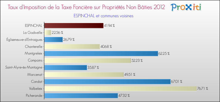 Taux d'imposition de la taxe foncière sur les immeubles et terrains non batis 2012 pour ESPINCHAL et les communes proches Comparaison des taux d'imposition de la taxe foncière sur les immeubles et terrains non batis 2012 pour ESPINCHAL et les communes voisines