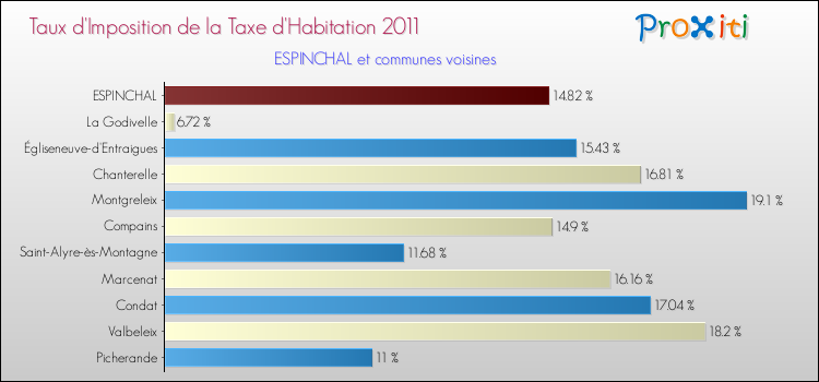 Taux d'imposition de la taxe d'habitation 2011 pour ESPINCHAL et les communes proches Comparaison des taux d'imposition de la taxe d'habitation 2011 pour ESPINCHAL et les communes voisines