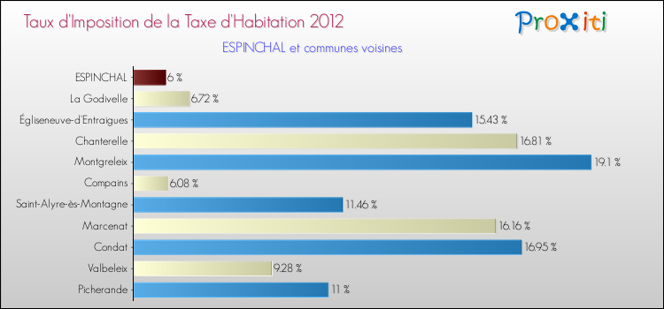 Taux d'imposition de la taxe d'habitation 2012 pour ESPINCHAL et les communes proches Comparaison des taux d'imposition de la taxe d'habitation 2012 pour ESPINCHAL et les communes voisines