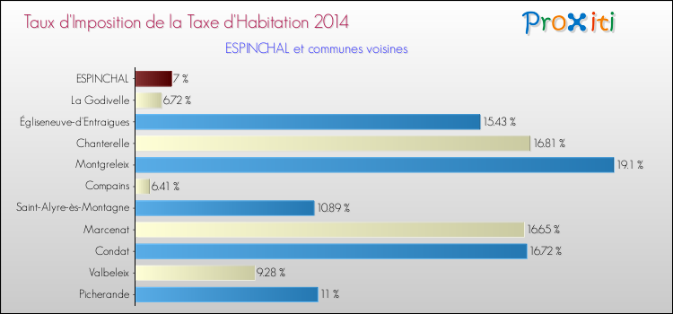 Taux d'imposition de la taxe d'habitation 2014 pour ESPINCHAL et les communes proches Comparaison des taux d'imposition de la taxe d'habitation 2014 pour ESPINCHAL et les communes voisines