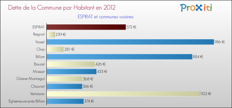 Dette par habitant de la commune en 2012 pour ESPIRAT et les communes proches Comparaison de la dette par habitant de la commune en 2012 pour ESPIRAT et les communes voisines