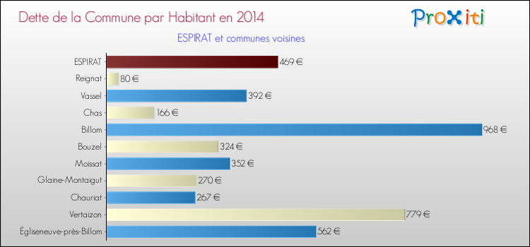 Dette par habitant de la commune en 2014 pour ESPIRAT et les communes proches Comparaison de la dette par habitant de la commune en 2014 pour ESPIRAT et les communes voisines