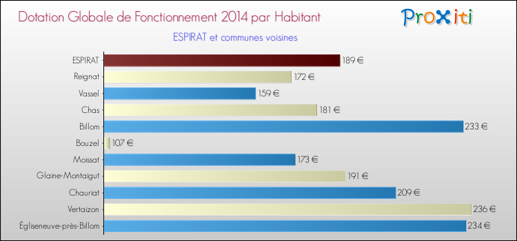 Montant des dotations globales de fonctionnement DGF par Habitant pour ESPIRAT et les communes proches en 2014. Comparaison des des dotations globales de fonctionnement DGF par habitant pour ESPIRAT et les communes voisines en 2014.