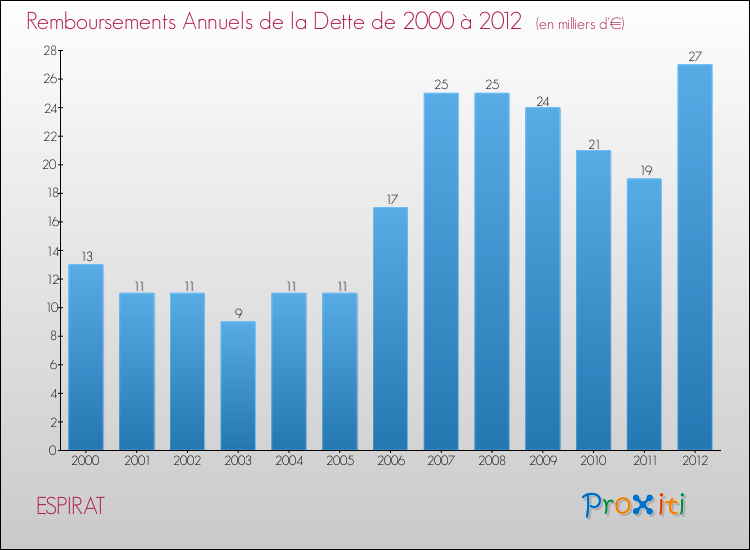 Evolution de l'annuité de la dette pour la commune de ESPIRAT de 2000 à 2012 Annuités de la dette pour ESPIRAT de 2000 à 2012