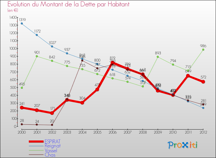 Evolution de la dette par habitant pour la commune de ESPIRAT et les communes proches de 2000 à 2012 Comparaison de la dette par habitant pour ESPIRAT et les communes voisines de 2000 à 2012