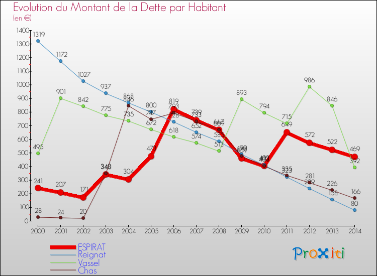 Evolution de la dette par habitant pour la commune de ESPIRAT et les communes proches de 2000 à 2014 Comparaison de la dette par habitant pour ESPIRAT et les communes voisines de 2000 à 2014