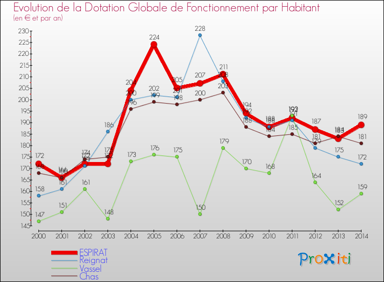 Evolution et montant de la dotation globale de fonctionnement par Habitant pour ESPIRAT et les communes proches de 2000 à 2014. Comparaison des dotations globales de fonctionnement par habitant pour ESPIRAT et les communes voisines de 2000 à 2014.