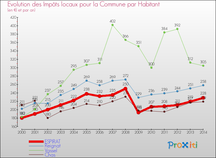 Evolution et montant des impôts locaux par Habitant pour ESPIRAT et les communes proches de 2000 à 2014 Comparaison des impôts locaux par habitant pour ESPIRAT et les communes voisines de 2000 à 2014