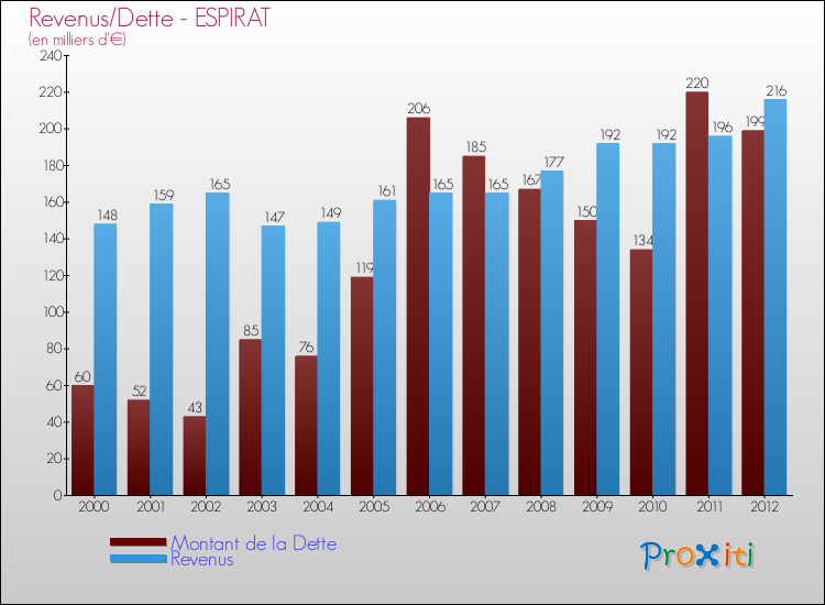 Evolution comparée de la dette et des revenus pour la commune de ESPIRAT de 2000 à 2012 Comparaison de la dette et des revenus pour ESPIRAT de 2000 à 2012