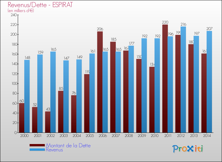 Evolution comparée de la dette et des revenus pour la commune de ESPIRAT de 2000 à 2014 Comparaison de la dette et des revenus pour ESPIRAT de 2000 à 2014