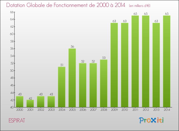 Evolution du montant de la Dotation Globale de Fonctionnement pour la commune de ESPIRAT de 2000 à 2014 Evolution du montant de la Dotation Globale de Fonctionnement pour ESPIRAT de 2000 à 2014