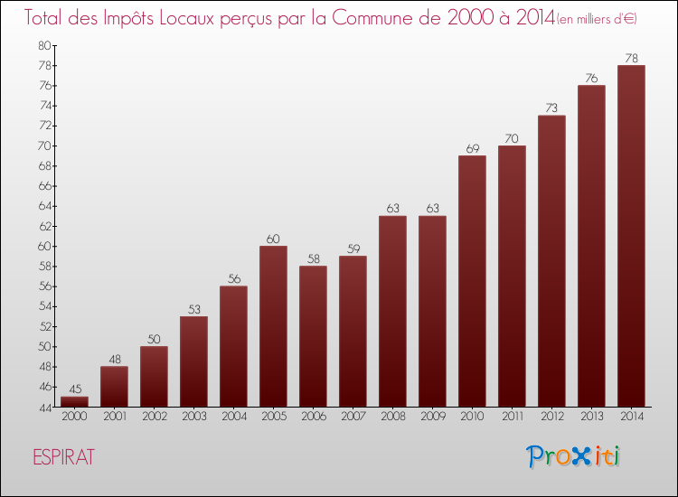 Evolution des Impôts Locaux pour la commune de ESPIRAT de 2000 à 2014 Evolution des Impôts Locaux pour ESPIRAT de 2000 à 2014