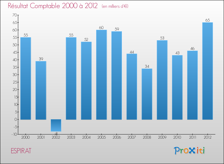 Evolution du résultat comptable pour la commune de ESPIRAT de 2000 à 2012 Evolution du résultat comptable pour ESPIRAT de 2000 à 2012