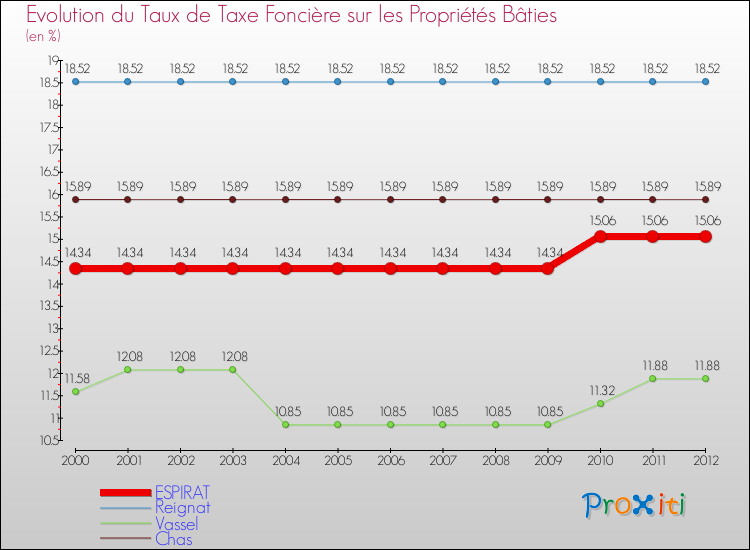 Evolution du taux de la taxe foncière sur le bati pour ESPIRAT et les communes proches de 2000 à 2012 Comparaison des taux de taxe foncière sur le bati pour ESPIRAT et les communes voisines de 2000 à 2012