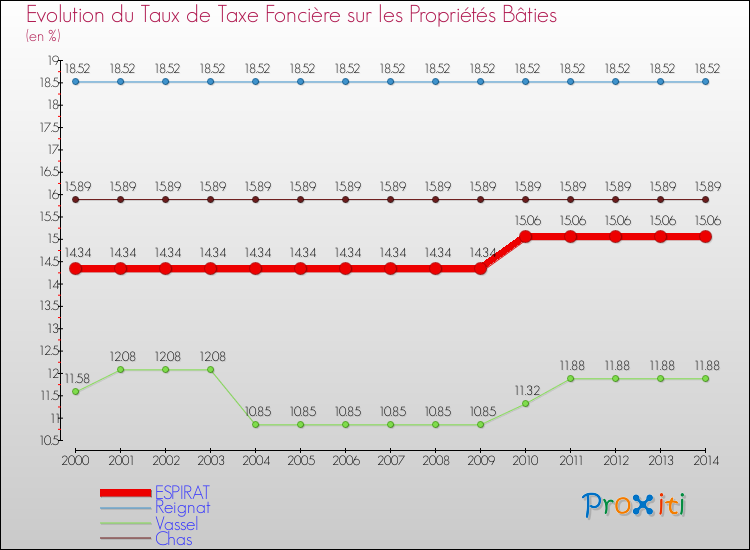 Evolution du taux de la taxe foncière sur le bati pour ESPIRAT et les communes proches de 2000 à 2014 Comparaison des taux de taxe foncière sur le bati pour ESPIRAT et les communes voisines de 2000 à 2014