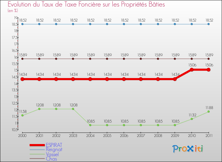 Evolution du taux de la taxe foncière sur le bati pour ESPIRAT et les communes proches Comparaison des taux de taxe foncière sur le bati pour ESPIRAT et les communes voisines