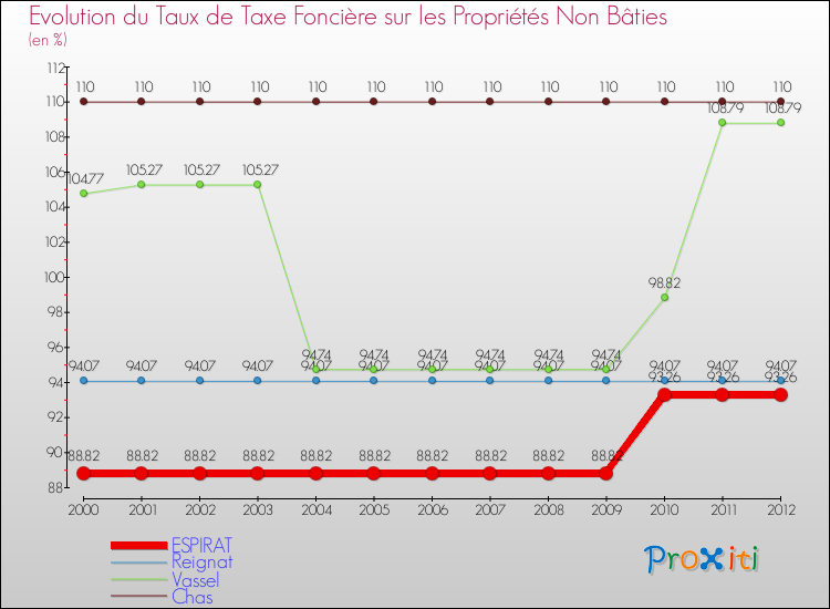 Evolution du taux de la taxe foncière sur les immeubles et terrains non batis pour ESPIRAT et les communes proches de 2000 à 2012 Comparaison des taux de la taxe foncière sur les immeubles et terrains non batis pour ESPIRAT et les communes voisines de 2000 à 2012
