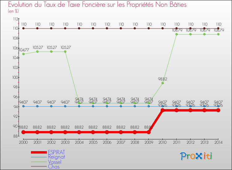 Evolution du taux de la taxe foncière sur les immeubles et terrains non batis pour ESPIRAT et les communes proches de 2000 à 2014 Comparaison des taux de la taxe foncière sur les immeubles et terrains non batis pour ESPIRAT et les communes voisines de 2000 à 2014
