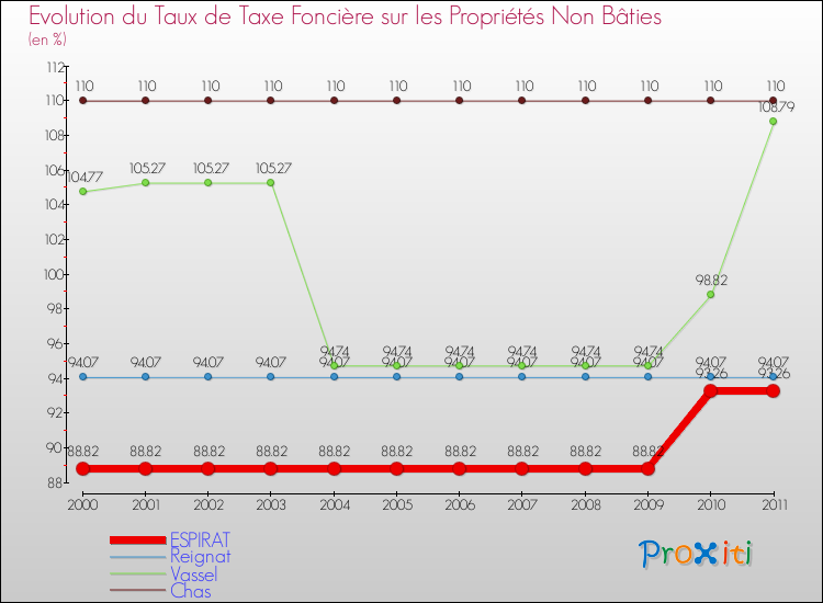 Evolution du taux de la taxe foncière sur les immeubles et terrains non batis pour ESPIRAT et les communes proches Comparaison des taux de la taxe foncière sur les immeubles et terrains non batis pour ESPIRAT et les communes voisines
