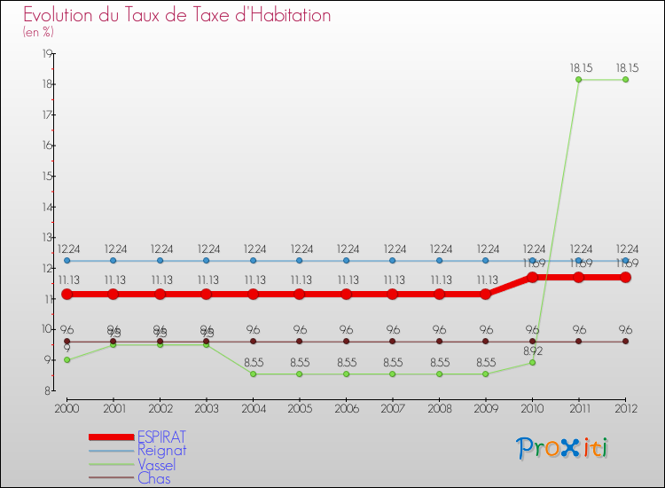 Evolution du taux de la taxe d'habitation pour ESPIRAT et les communes proches Comparaison des taux de la taxe d'habitation pour ESPIRAT et les communes voisines