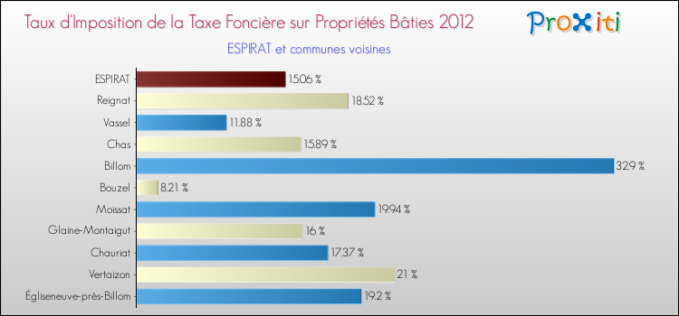 Taux d'imposition de la taxe foncière sur le bati 2012 pour ESPIRAT et les communes proches Comparaison des taux d'imposition de la taxe foncière sur le bati 2012 pour ESPIRAT et les communes voisines