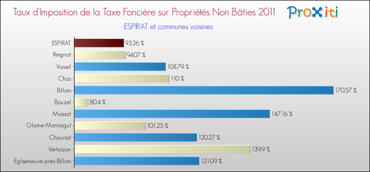 Taux d'imposition de la taxe foncière sur les immeubles et terrains non batis 2011 pour ESPIRAT et les communes proches Comparaison des taux d'imposition de la taxe foncière sur les immeubles et terrains non batis 2011 pour ESPIRAT et les communes voisines