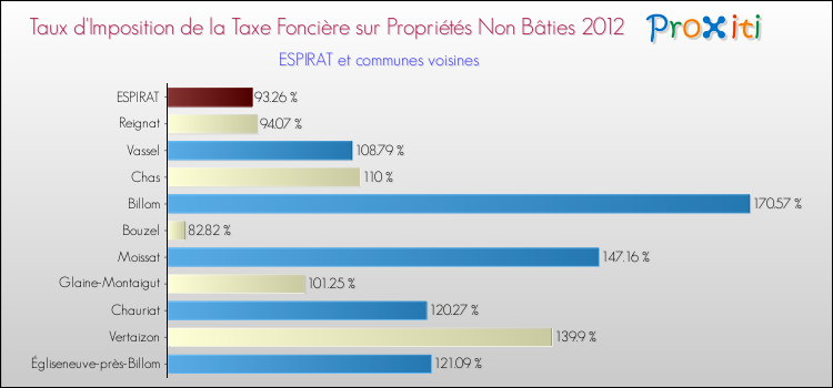 Taux d'imposition de la taxe foncière sur les immeubles et terrains non batis 2012 pour ESPIRAT et les communes proches Comparaison des taux d'imposition de la taxe foncière sur les immeubles et terrains non batis 2012 pour ESPIRAT et les communes voisines
