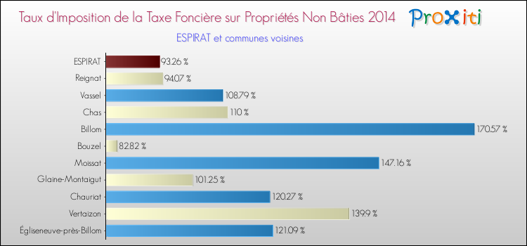 Taux d'imposition de la taxe foncière sur les immeubles et terrains non batis 2014 pour ESPIRAT et les communes proches Comparaison des taux d'imposition de la taxe foncière sur les immeubles et terrains non batis 2014 pour ESPIRAT et les communes voisines