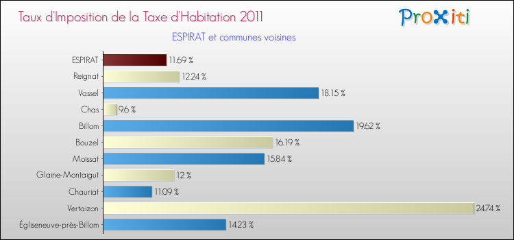 Taux d'imposition de la taxe d'habitation 2011 pour ESPIRAT et les communes proches Comparaison des taux d'imposition de la taxe d'habitation 2011 pour ESPIRAT et les communes voisines