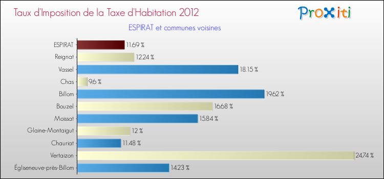 Taux d'imposition de la taxe d'habitation 2012 pour ESPIRAT et les communes proches Comparaison des taux d'imposition de la taxe d'habitation 2012 pour ESPIRAT et les communes voisines