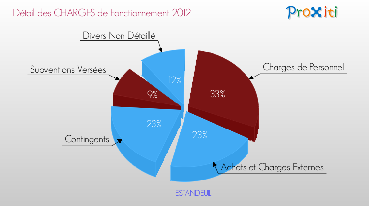 Décomposition des Charges de Fonctionnement 2012 de la commune de ESTANDEUIL Charges de Fonctionnement 2012 pour la commune de ESTANDEUIL