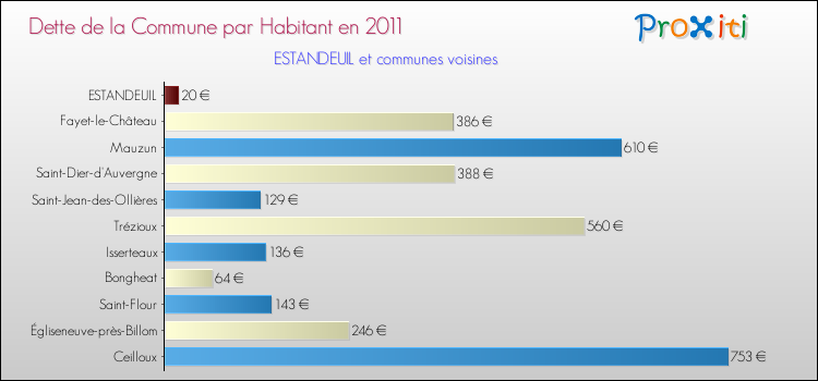 Dette par habitant de la commune en 2011 pour ESTANDEUIL et les communes proches Comparaison de la dette par habitant de la commune en 2011 pour ESTANDEUIL et les communes voisines