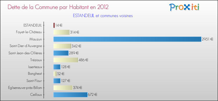 Dette par habitant de la commune en 2012 pour ESTANDEUIL et les communes proches Comparaison de la dette par habitant de la commune en 2012 pour ESTANDEUIL et les communes voisines