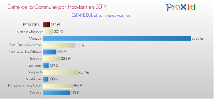 Dette par habitant de la commune en 2014 pour ESTANDEUIL et les communes proches Comparaison de la dette par habitant de la commune en 2014 pour ESTANDEUIL et les communes voisines