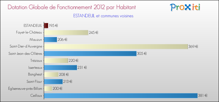 Montant des dotations globales de fonctionnement DGF par Habitant pour ESTANDEUIL et les communes proches Comparaison des des dotations globales de fonctionnement DGF par habitant pour ESTANDEUIL et les communes voisines