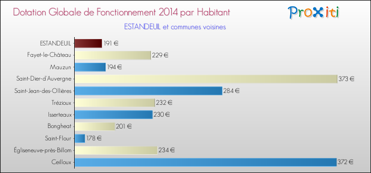 Montant des dotations globales de fonctionnement DGF par Habitant pour ESTANDEUIL et les communes proches en 2014. Comparaison des des dotations globales de fonctionnement DGF par habitant pour ESTANDEUIL et les communes voisines en 2014.