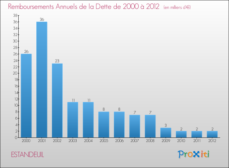Evolution de l'annuité de la dette pour la commune de ESTANDEUIL de 2000 à 2012 Annuités de la dette pour ESTANDEUIL de 2000 à 2012