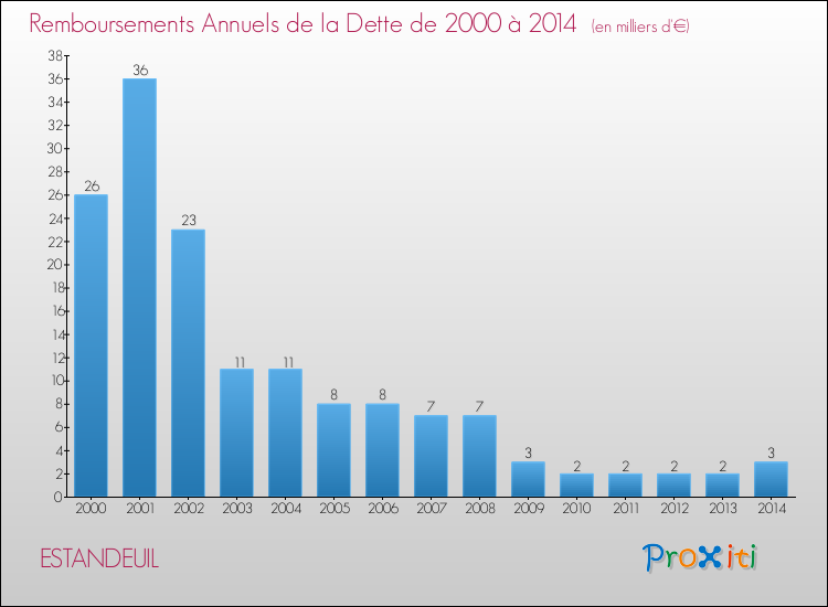 Evolution de l'annuité de la dette pour la commune de ESTANDEUIL de 2000 à 2014 Annuités de la dette pour ESTANDEUIL de 2000 à 2014