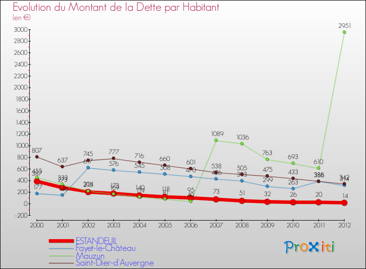 Evolution de la dette par habitant pour la commune de ESTANDEUIL et les communes proches de 2000 à 2012 Comparaison de la dette par habitant pour ESTANDEUIL et les communes voisines de 2000 à 2012