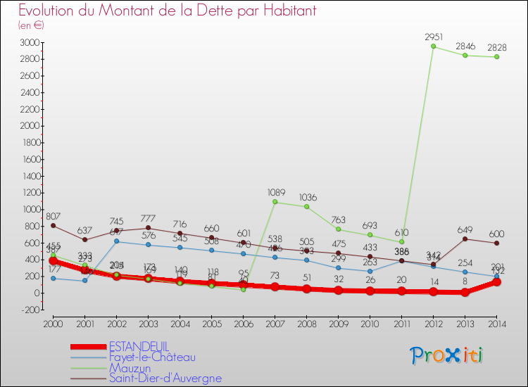Evolution de la dette par habitant pour la commune de ESTANDEUIL et les communes proches de 2000 à 2014 Comparaison de la dette par habitant pour ESTANDEUIL et les communes voisines de 2000 à 2014