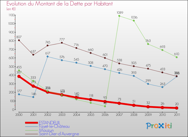 Evolution de la dette par habitant pour la commune de ESTANDEUIL et les communes proches Comparaison de la dette par habitant pour ESTANDEUIL et les communes voisines