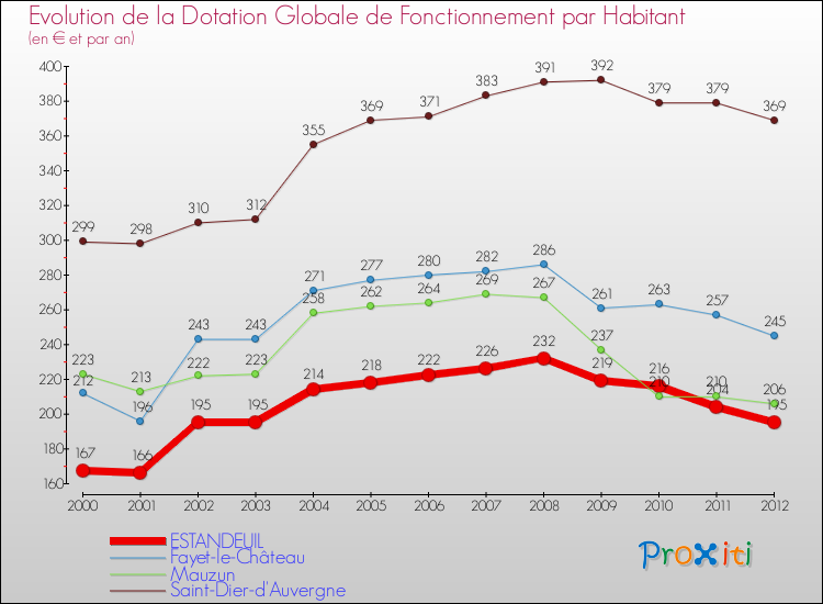 Evolution et montant de la dotation globale de fonctionnement par Habitant pour ESTANDEUIL et les communes proches Comparaison des dotations globales de fonctionnement par habitant pour ESTANDEUIL et les communes voisines