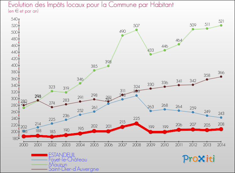 Evolution et montant des impôts locaux par Habitant pour ESTANDEUIL et les communes proches de 2000 à 2014 Comparaison des impôts locaux par habitant pour ESTANDEUIL et les communes voisines de 2000 à 2014