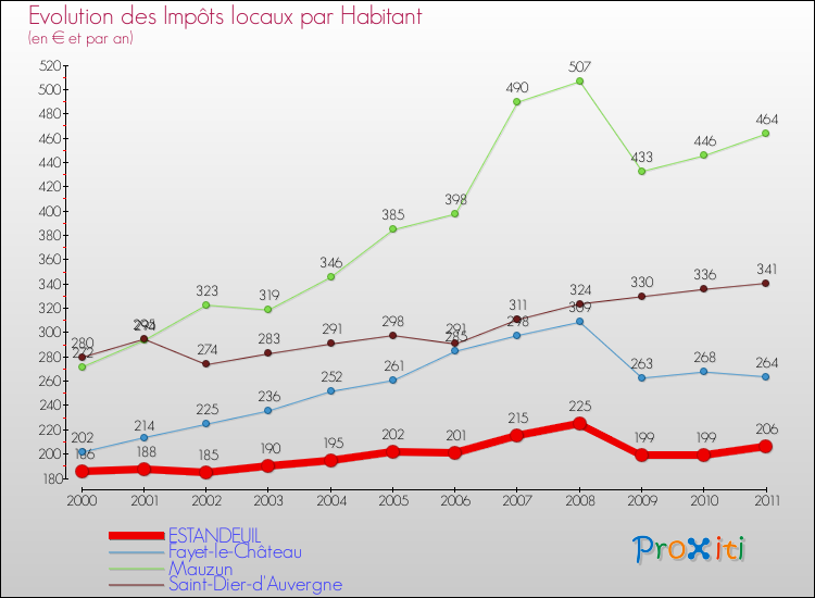 Evolution et montant des impôts locaux par Habitant pour ESTANDEUIL et les communes proches Comparaison des impôts locaux par habitant pour ESTANDEUIL et les communes voisines