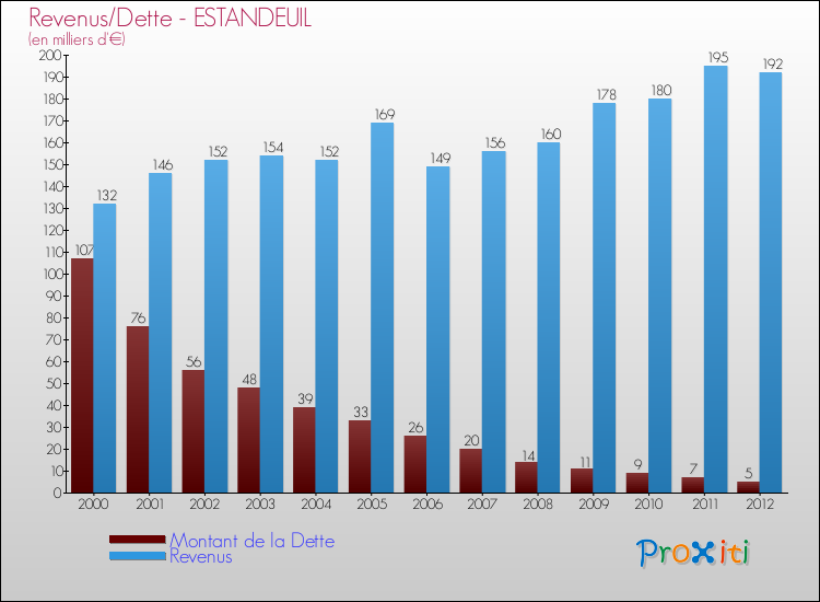 Evolution comparée de la dette et des revenus pour la commune de ESTANDEUIL de 2000 à 2012 Comparaison de la dette et des revenus pour ESTANDEUIL de 2000 à 2012