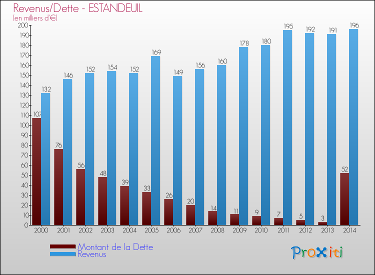 Evolution comparée de la dette et des revenus pour la commune de ESTANDEUIL de 2000 à 2014 Comparaison de la dette et des revenus pour ESTANDEUIL de 2000 à 2014