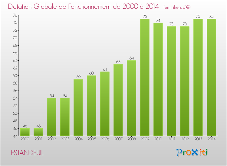 Evolution du montant de la Dotation Globale de Fonctionnement pour la commune de ESTANDEUIL de 2000 à 2014 Evolution du montant de la Dotation Globale de Fonctionnement pour ESTANDEUIL de 2000 à 2014