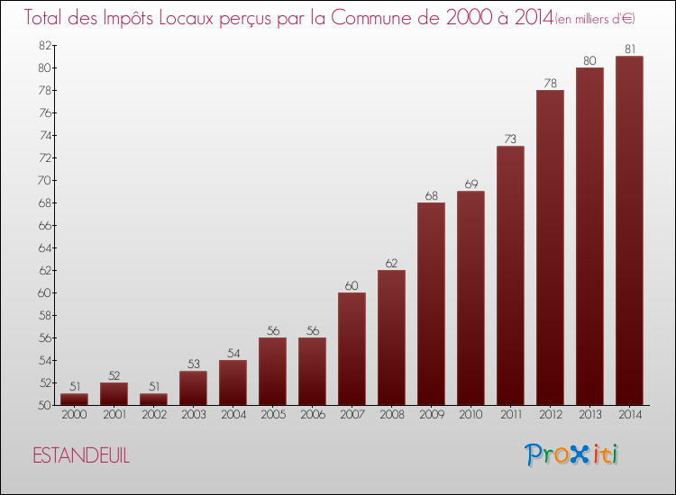 Evolution des Impôts Locaux pour la commune de ESTANDEUIL de 2000 à 2014 Evolution des Impôts Locaux pour ESTANDEUIL de 2000 à 2014